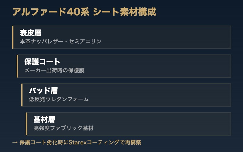 アルファード40系シート素材構成